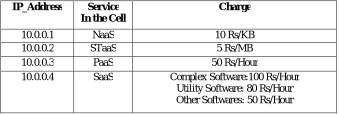 Table 2: Service Type description at RSU  