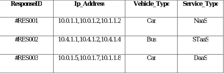 Table 4.2: Consumer vehicles Response   