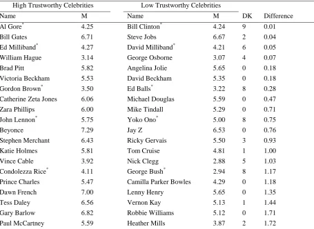 Table 1. Pilot study celebrity trustworthiness ratings 