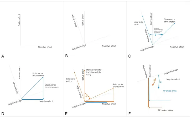Figure 1. Quantum Probability Model: a QP model for the constructive role of measurement in the present experiments, in the PN condition (2A – 2E) and NP condition (2F)