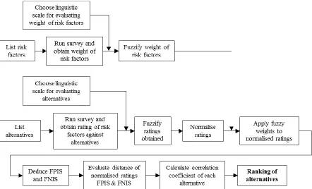 Figure 7 provides a general overview on the fuzzy TOPSIS methodology. 