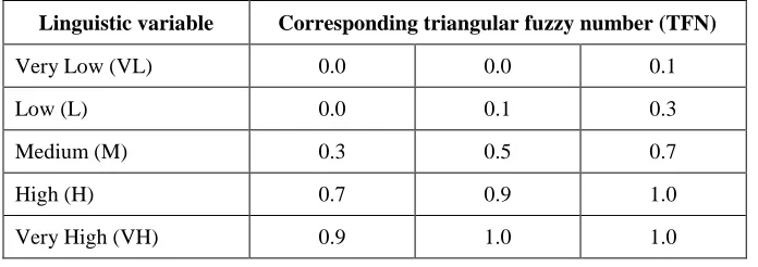Table 3. Linguistic scales for rating the SCM failure modes against the risk factors 
