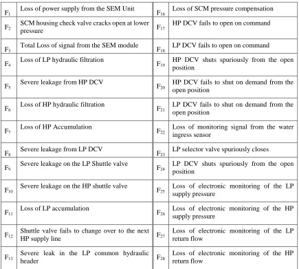 Table 4. SCM failure modes (Fi) under consideration 