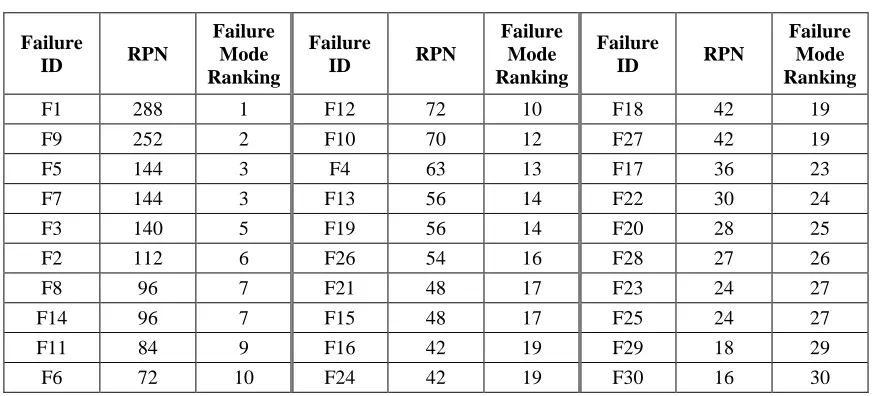 Table 6. The results of the conventional FMEA study on SCM 