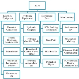 Figure 2. Schematic of the different sections of the SCM. 