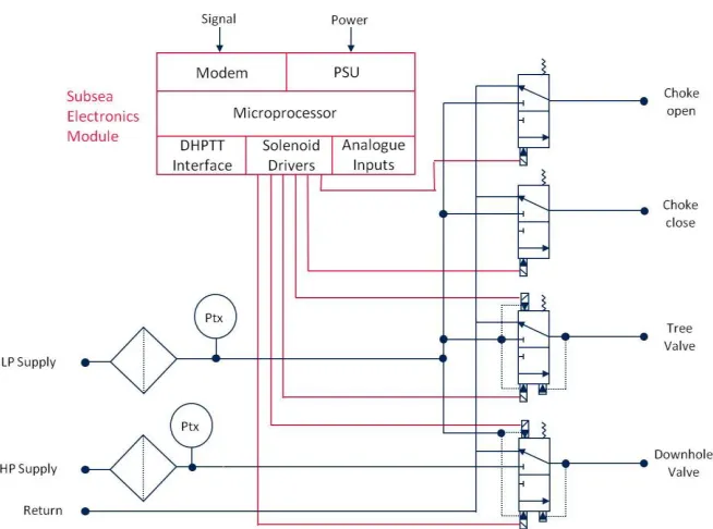 Figure 4. Electrical functional schematic of the SCM  