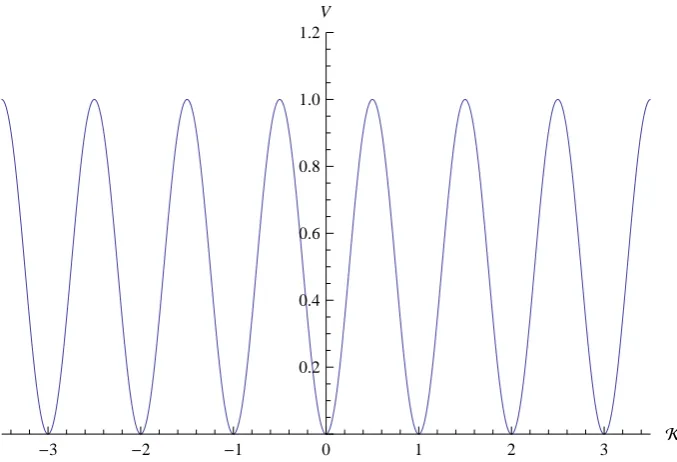 Figure 1.2: Potential energy along the Chern-Simons number Kdimensional) eld space for an direction in (innite SU (2) gauge theory.Degenerate vacua correspond tointeger values of K, which is then equal to the winding number of the gauge eld