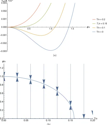 Figure 1.4: Same as Figure 1.3 only for a system with a second order phase transition.