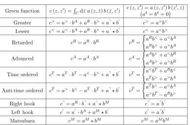 Table 1.4: Langreth rules for convolutions and products (with f βf ⋆ g · g ≡ ≡ −i´ dτ f (τ) g (τ))