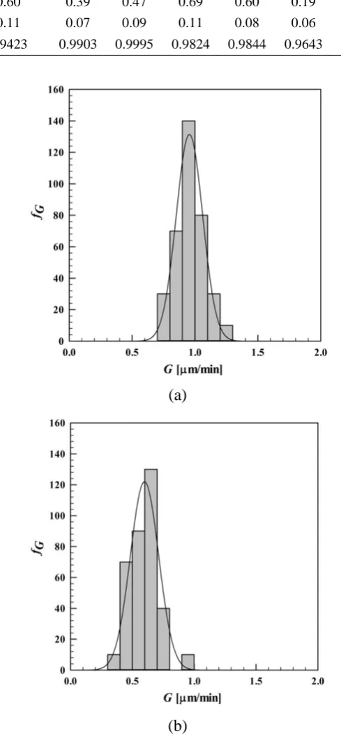 Table 2: Fitting parameters for the crystal growth rate distribution of L-Asn∙H2O grown in 