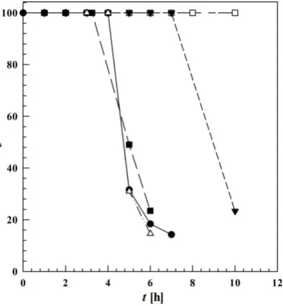 Figure 6.  The yield y of L-Asn·H2O in the crystal phase during a preferential crystallization (PC) of L-Asn·H2O from DL-Asn·H2O in water in absence of additive (), with 5% mol of D-Asp (), with 5% mol of D-Glu (), with 5% mol of D-Val (), with 5% mol 