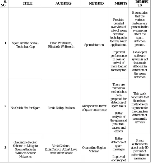Table 1. Comparison Analysis of different research methodologies  
