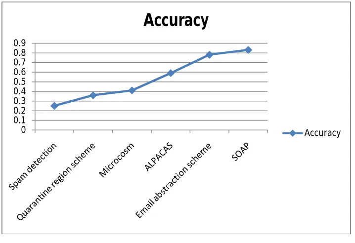 Figure 1. Accuracy Comparison 