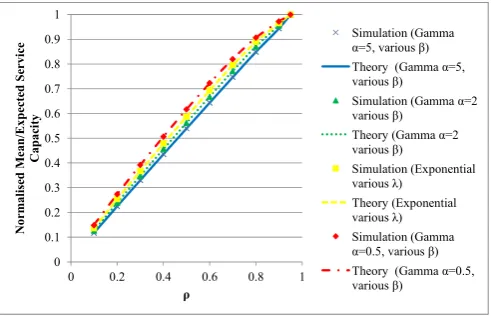 Fig. 13: Normalized  Expected Service Capacity ����/� for Different Values of � and Adaptive Allocation �� =10, ������� � 10�� and ����� � �������/10�  
