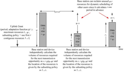 Fig. 2: Adaptive Persistent Uplink Resource Allocation Details 