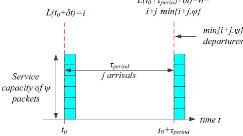 Fig. 4: Background to the Analysis of Queue Size L Immediately After a Static Persistent Allocation Epoch 