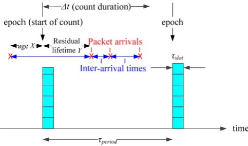 Fig. 5: Background to the Use of Count Models with an Initial Partial Inter-arrival Time  