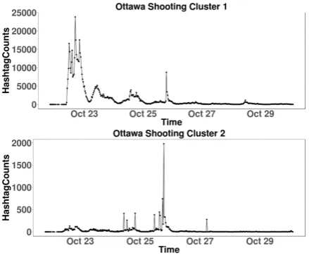 Figure 1: Temporal proﬁles for the two largesthashtag clusters for the Ottawa shooting data.