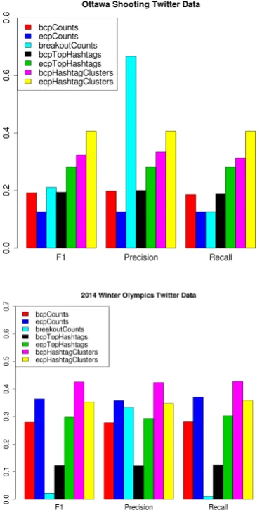 Figure 2: Performance of change detection fromraw counts, top hashtags, and hashtag cluster tem-poral proﬁles on the Ottawa shooting (top) andOlympics (bottom) datasets.