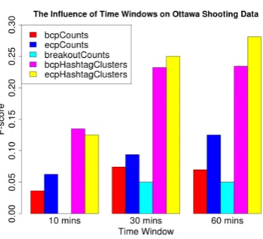 Figure 4: F-score for various time windows, with5 min. time interval (Ottawa Shooting dataset).