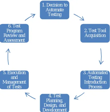 Figure 1 Automated Test Lifecycle Methodology (ATLM) 