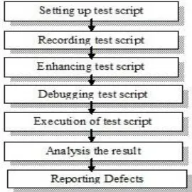 Figure 2 phases of QTP testing   