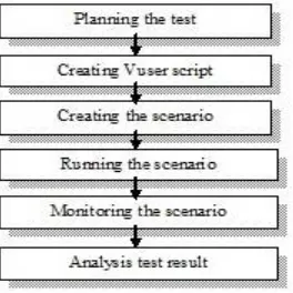 Figure 3 phases of Load Runner testing  