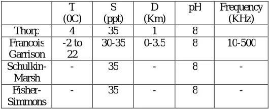 Table I.  Coverage of parameters in each equation.  