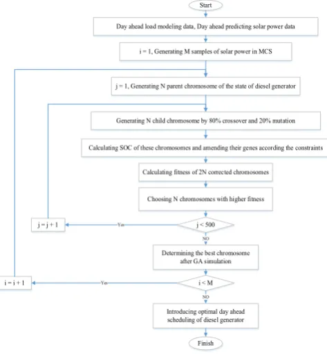 Fig. 3. Algorithm flowchart