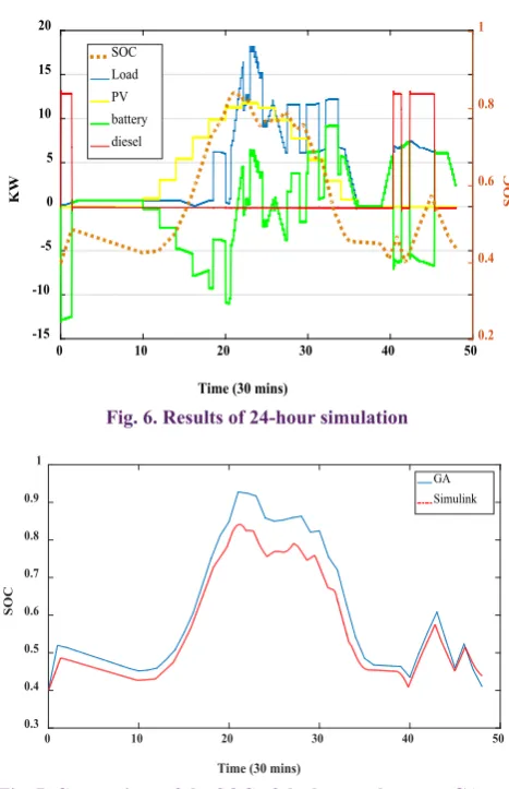 Fig. 7. Comparison of the SOC of the battery between GA and 24-hour simulation