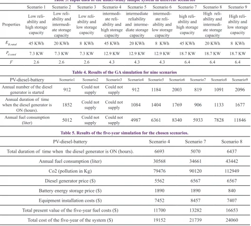 Table 4. Results of the GA simulation for nine scenarios