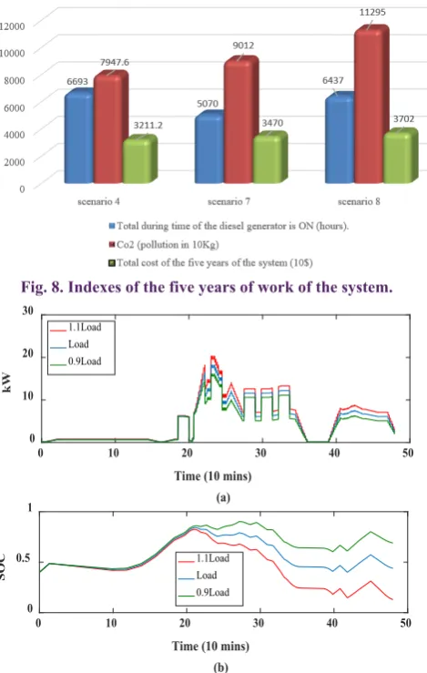 Fig. 8. Indexes of the five years of work of the system. 