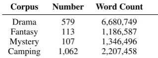 Table 1: Number of documents and word count foreach dataset