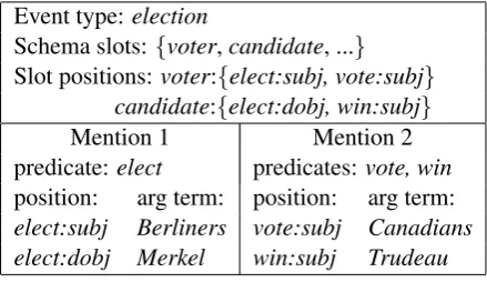 Figure 1: Example of an event schema.