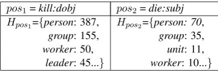 Figure 2: Top hypernyms in two similar positions.