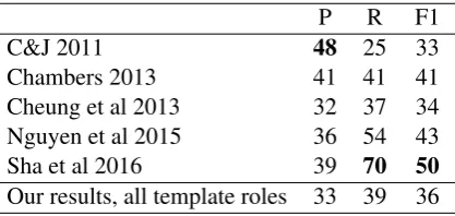 Table 3:Event trigger words and MUC-4 roleextraction F1 scores, mapping slots to roles sepa-rately for each mapped schema-template pair.