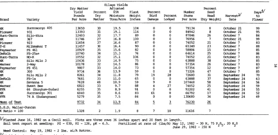 Table 12.FVI' 199Silage yields and characteristics of forage sorghums grownSilage YieldsDry MatterAdjusted