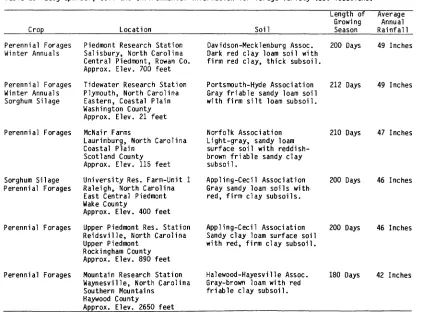 Table 2.Geographical, soil and environmental information for forage variety test locations.