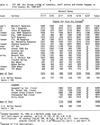 Table 4.FVT 206Pitt County,