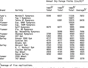 Table 5.Dry forage yields of winter annuals grown during three years inthe Coastal Plain of North Carolina.