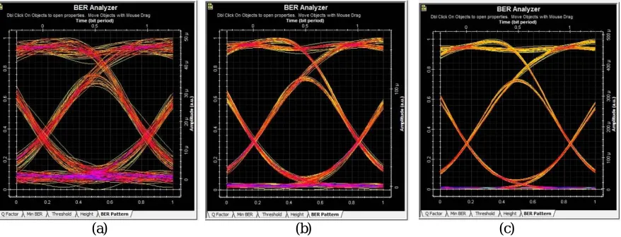 Figure 3: Eye diagram at input power of (a) 0dbm (b) 5dbm (c) 10dbm.  