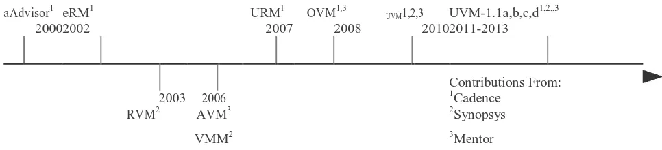 Fig. 2. Verification Methodology Timeline [10]   