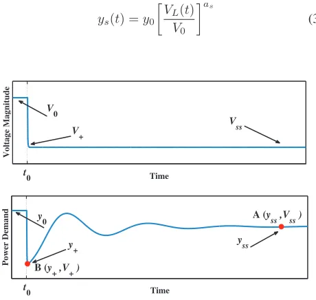 Fig. 1. Typical response of conventional power system loads.