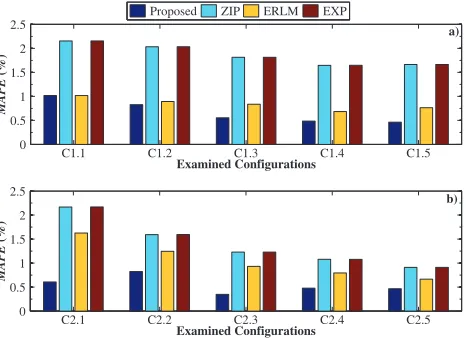 Fig. 4. MAPE (%) for the modeling of the real power. Conﬁgurations derivedfrom the a) ﬁrst and b) second topology.
