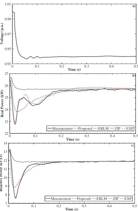 Fig. 6. Comparative assessment of the derived models for C1.3 conﬁguration.a) Examined voltage disturbance