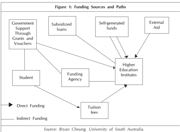 Figure 1: Funding Sources and Paths
