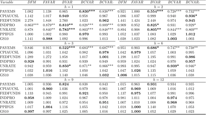 Table 1. Out-of-sample point forecast performance, Medium VAR