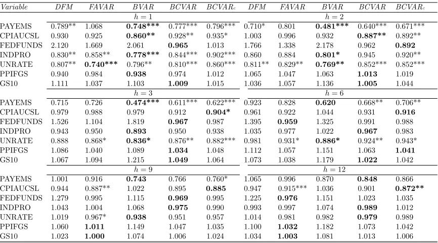 Table 3. Out-of-sample point forecast performance, Huge VAR