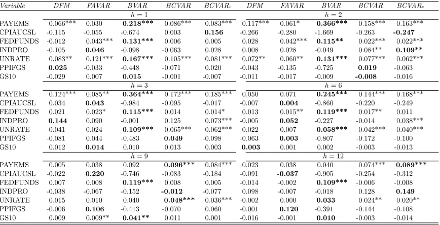 Table 4. Out-of-sample density forecast performance, Medium VAR