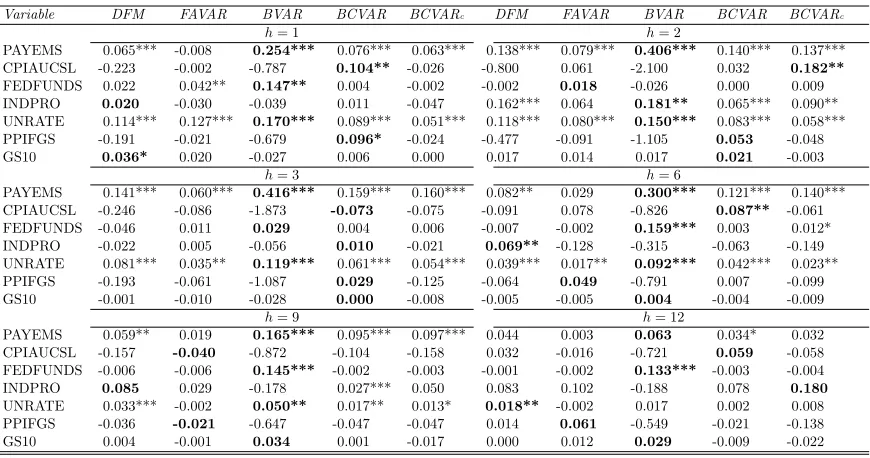 Table 5. Out-of-sample density forecast performance, Large VAR